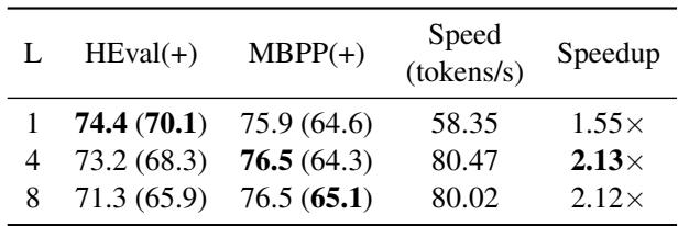 表 3: 训练噪声片段长度对加速和任务能力的影响。‘L’ 代表噪声片段的长度。