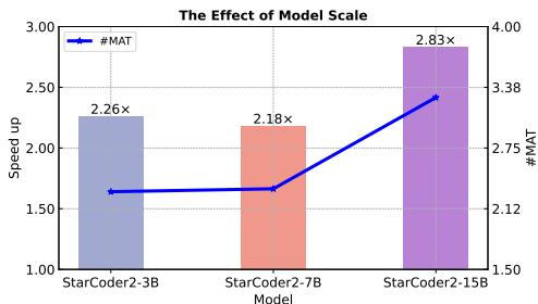 图 5: 关于 TR-Jacobi 解码中检索部分的消融实验结果。 图 6: 不同尺寸 StarCoder2 模型的 MSN 训练加速实验结果。