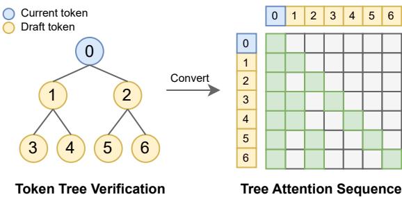 图 7: Token 树验证的图示。模型通过特制的稀疏注意力矩阵实现对多条候选路径的同时验证。