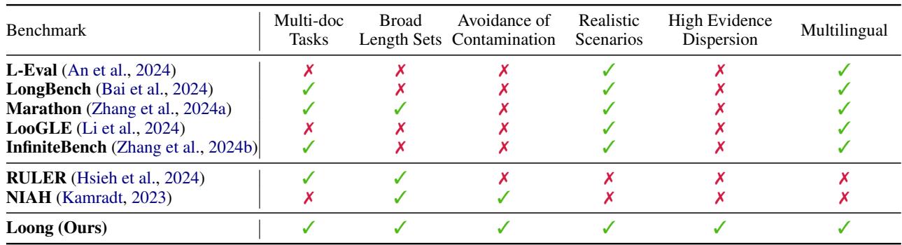 表格比较了 Loong 与 L-Eval、LongBench 和 RULER 等基准的特征。
