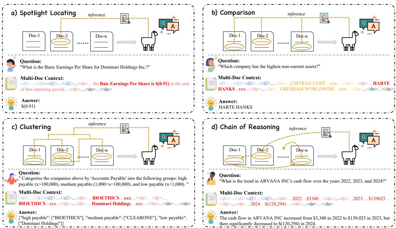 图解四种评估任务: 聚光灯定位、比较、聚类和推理链。