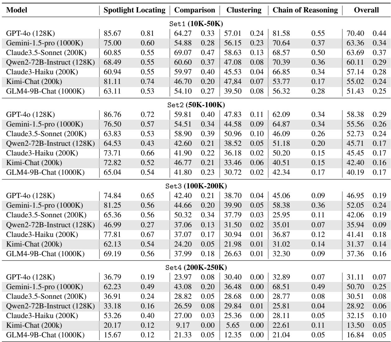 表格显示了各种 LLM 在 Loong 任务上的表现。