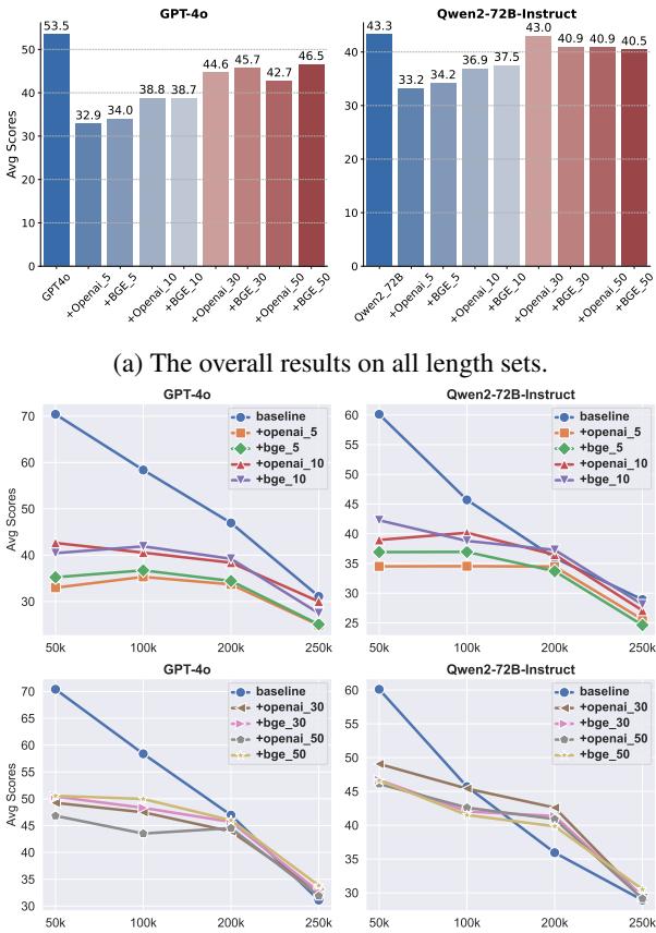 柱状图显示，与基线模型相比，添加 RAG 实际上降低了平均分。