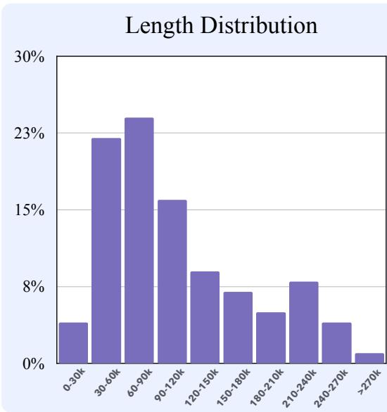 图表显示 Loong 测试用例的长度分布。