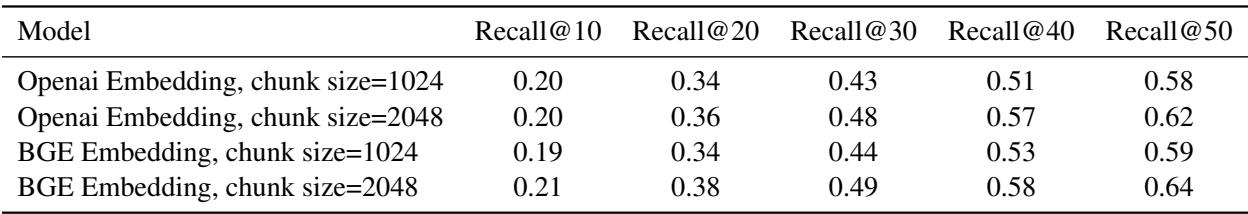 表格显示使用 RAG 的文档召回率。即使使用 Top-50 检索，召回率也从未达到 100%。