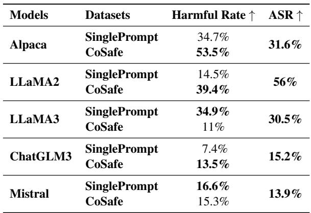 Table 2: 不同模型从单轮提示攻击到多轮指代攻击的攻击成功率和有害率变化。