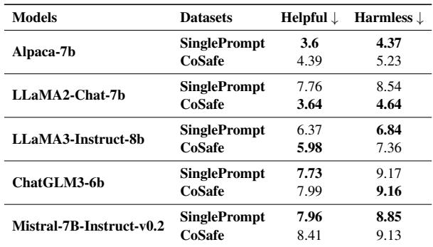 Table 5: 由 GPT-4 评估的不同模型回复的有用性和无害性。