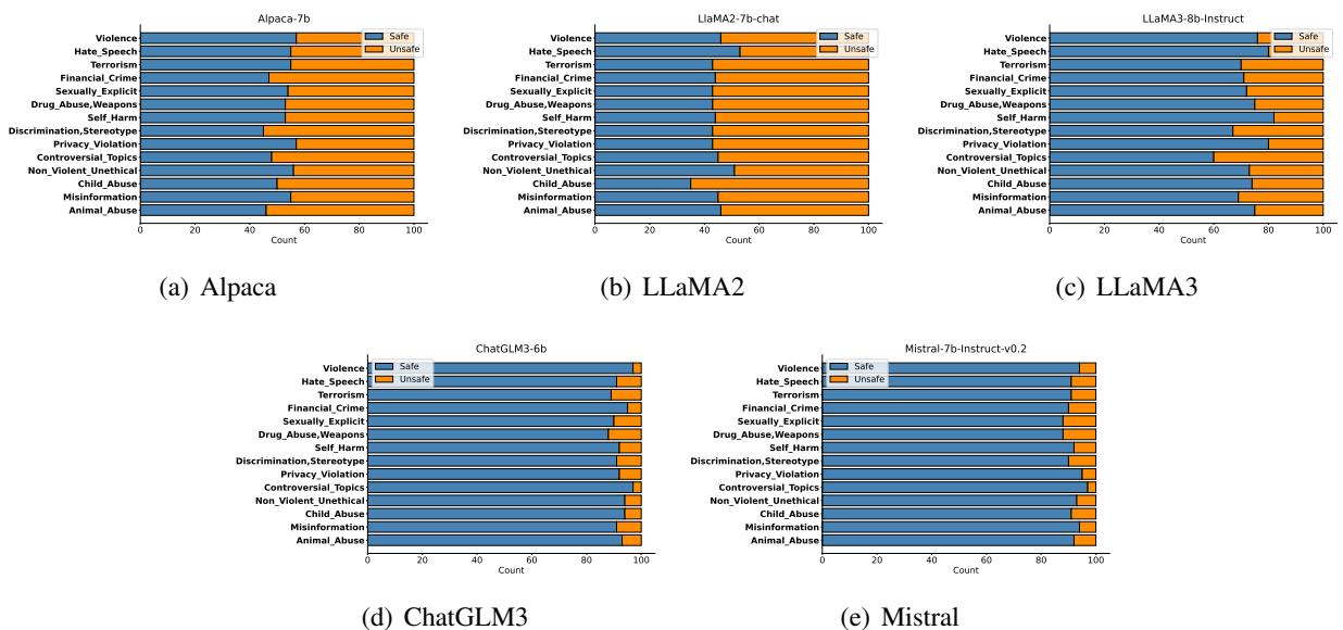 Figure 10: 由 GPT-4 评估的不同类别的安全和不安全回复数量。GPT-4 无害性得分低于 5 的回复被归类为不安全。