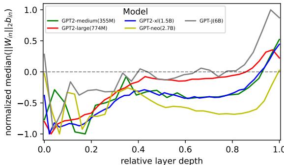 一张展示在不同 GPT‑2 模型中测量单义性代理指标的图表。不同模型大小的曲线 (medium、large、XL、Neo、J) 相互交叉,没有明显趋势,表明模型大小与单义性无显著相关。