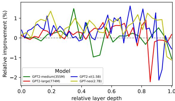 一张图显示多个 GPT‑2 模型在 DPO 训练后单义性代理指标的相对变化。多数曲线位于零线以上,表明 DPO 提升了单义性。