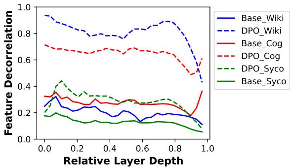 一张图显示 Llama\u202f2 在 DPO 训练前 (实线) 与训练后 (虚线) 的特征去相关性。虚线 consistently 高于实线,说明 DPO 显著增强了去相关性。