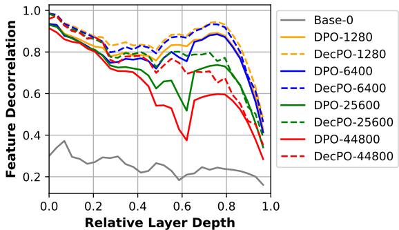 跟踪 DPO 与 DecPO 在训练过程中特征去相关性的图表。DecPO 始终保持更高的去相关性,尤其在训练后期。