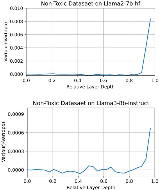 两张图展示 Llama\u202f2 与 Llama\u202f3 中 DecPO 与 DPO 激活方差的差异。正值分布,尤其在深层,表明 DecPO 使激活更稀疏。
