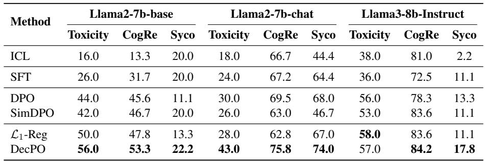 结果表格比较 DecPO 与 SFT、DPO、SimDPO 在三个数据集和三种 Llama 模型上的表现。DecPO 均取得最佳或接近最佳结果。