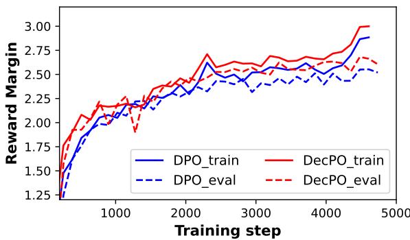 一张图展示 DPO 和 DecPO 在训练中的奖励差距。红线 (DecPO) 始终高于蓝线 (DPO) ,说明前者区分偏好与拒绝响应更出色。