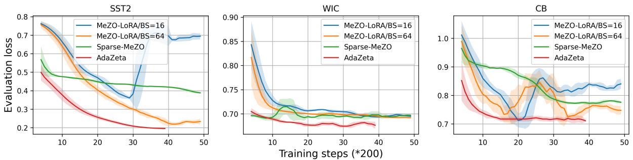 Loss curves for SST-2, WiC, and CB tasks