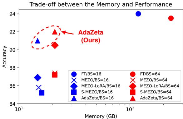 Figure 3: Accuracy vs Memory Trade-off