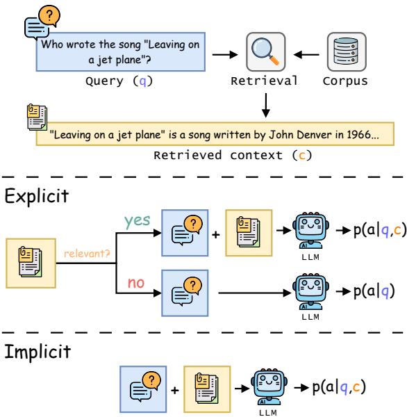 图 1: 显式和隐式建模检索上下文相关性的区别。显式方法评估检索到的上下文是否相关，然后根据评估结果调用不同的函数。相比之下，隐式方法以端到端的方式直接生成最终答案。