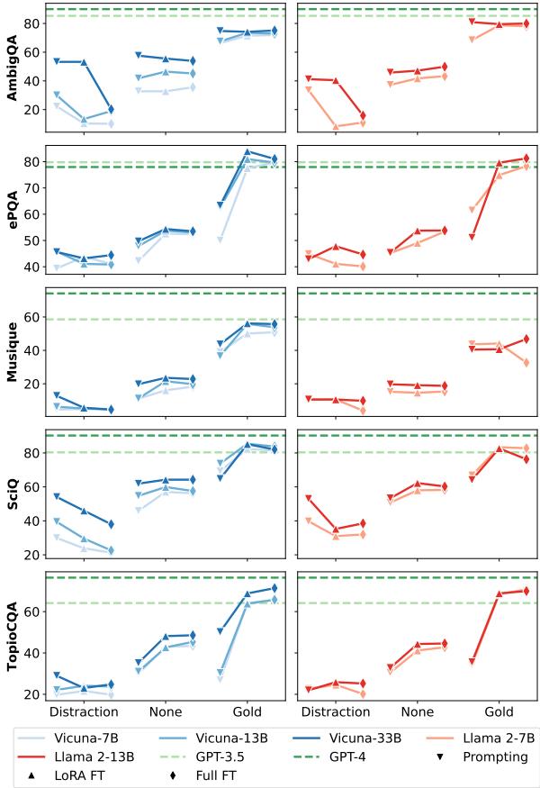 图 3: 有无上下文微调 LLM 的性能。当在无上下文的情况下微调时，我们也测试无上下文 (None) 。当在有上下文的情况下微调时，我们在微调时仅使用黄金上下文，然后在黄金和干扰上下文 (Gold 和 Distraction) 上进行测试。