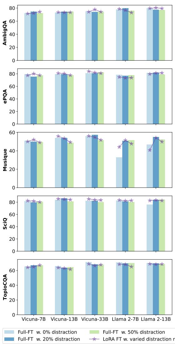 图 4: 以不同干扰比例微调 LLM，然后在黄金上下文上进行测试。在微调期间加入干扰上下文并不会损害在提供黄金上下文时的性能。