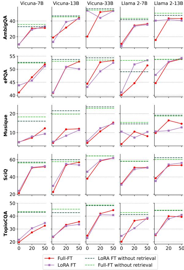 图 5: 以不同干扰比例 (0%、20% 和 50%) 微调 LLM，然后在干扰上下文上进行测试。在微调期间加入干扰上下文显著增强了在干扰上下文中的检索鲁棒性。当干扰比例增加到 50% 时，LLM 可以达到与无检索时的上限性能相当的水平。