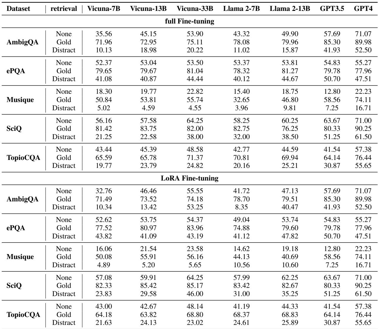 表 4: 在黄金检索上的微调性能