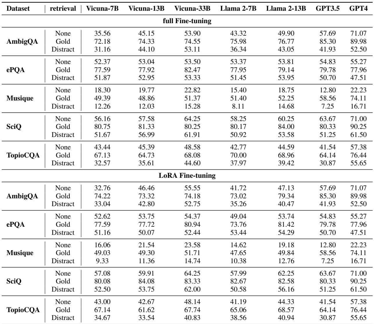 表 6: 在 50% 黄金 + 50% 干扰检索上的微调性能