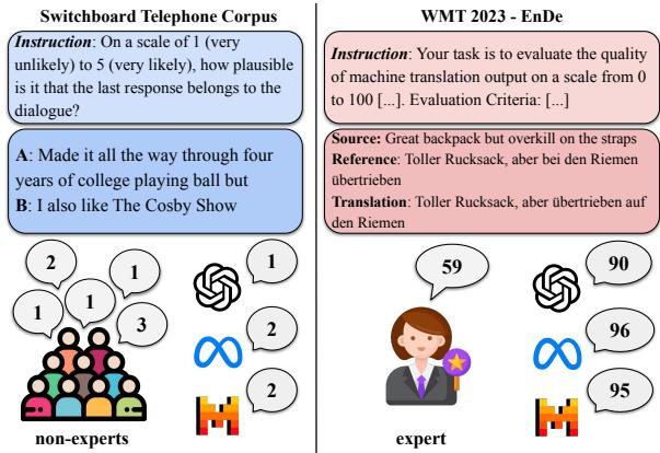 Figure 1: Evaluation by expert and non-expert human annotators and by LLMs for two tasks involving human-generated (left) and machine-generated text (right).
