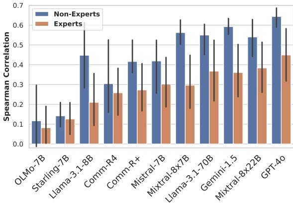 Figure 2: Average model correlation with human experts vs. non-experts in datasets with graded annotations.