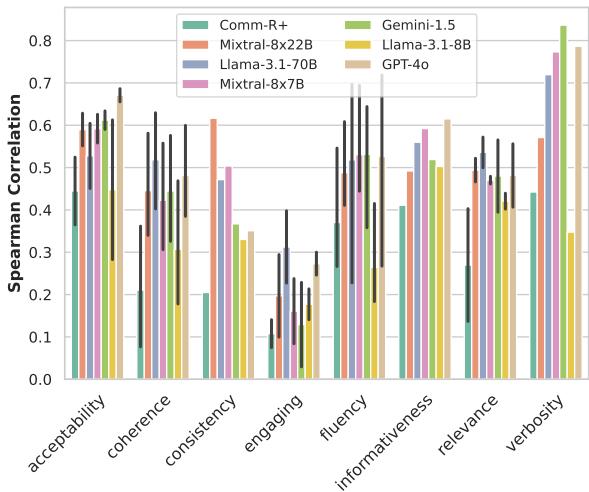 Figure 3: Correlation for properties with graded judgments. Averages and error bars when the property is present in more than one dataset.
