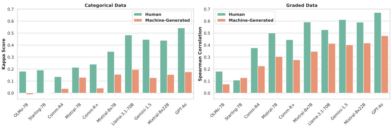 Figure 4: Scores (Cohen&rsquo;s \\(\\kappa\\) for categorical annotations and Spearman&rsquo;s correlation for graded annotations) on test items involving human language vs. machine-generated outputs.