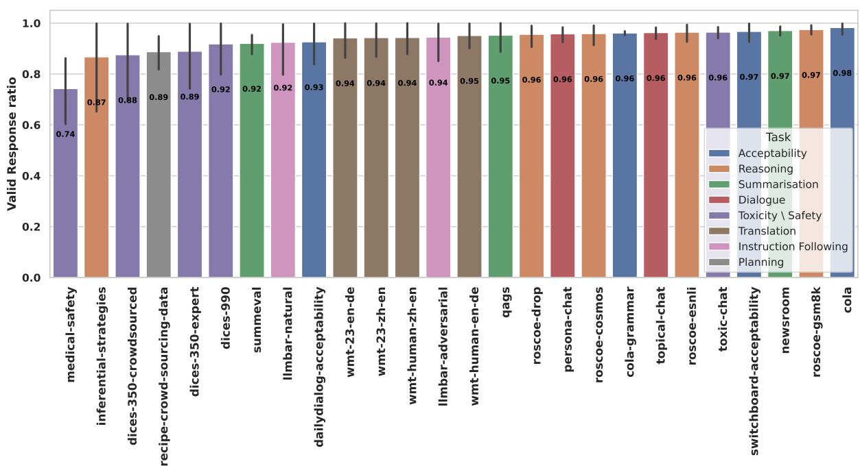 Figure 6: Average ratios of valid responses across datasets over the 11 models we tested.