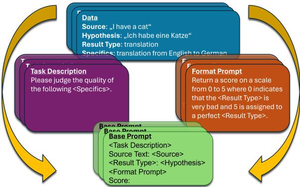 图 1: 我们的提示词探索方法示意图，展示了跨数据集、任务描述、输出格式和基础提示词的网格搜索。