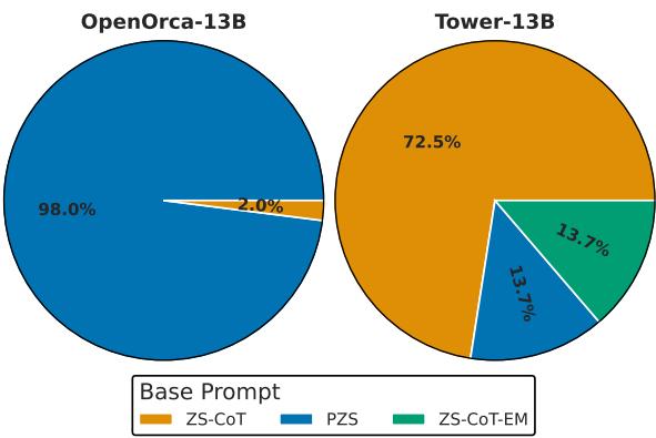 图 2: ORCA 和 TOWER 在所有数据集、格式要求、任务描述和任务中表现最好的 (每个唯一任务的前 2%) 基础提示词的分布。