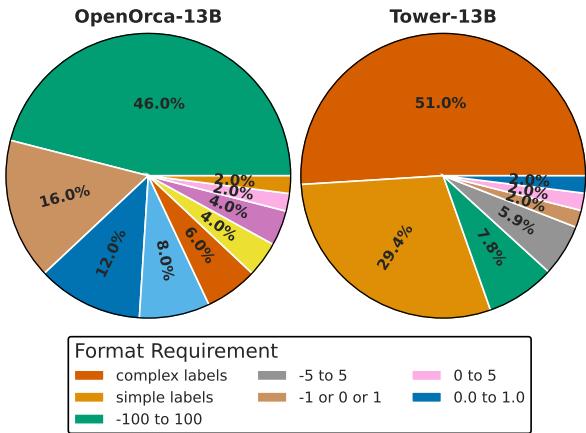 图 3: OpenOrca 和 Tower 在所有数据集、格式要求、任务描述和任务中表现最好的 (每个唯一任务的前 2%) 格式要求的分布。