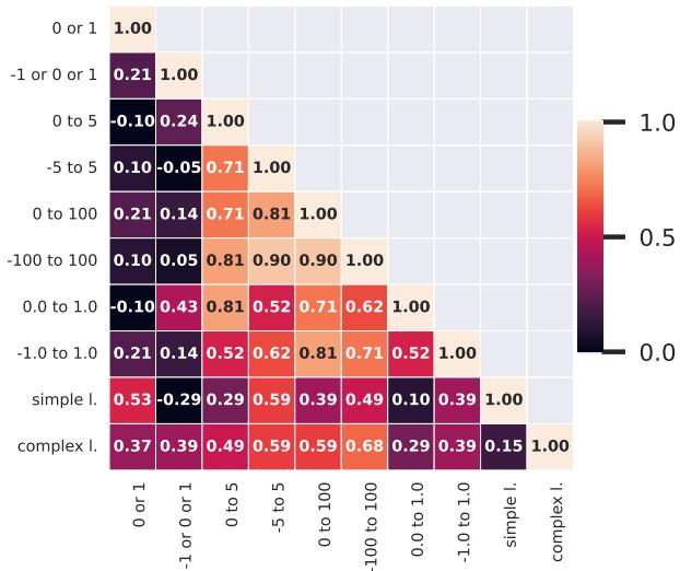 图 6: 改变格式要求时模型排名的相关性。