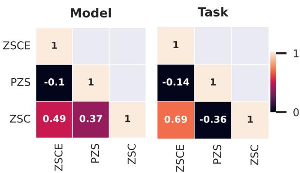 图 15: 左侧热力图显示了改变基础提示词时模型排名的相关性。右侧热力图显示了改变基础提示词时任务排名的相关性。