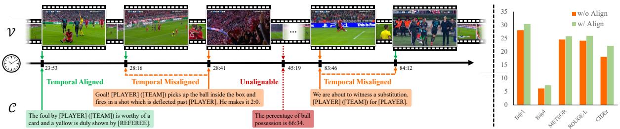 错位问题概览。左侧的时间轴显示了“进球”文本出现在视觉事件发生很久之后。右侧的性能指标显示，经过对齐的模型表现更好。