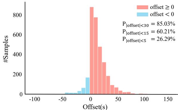 展示时间偏差分布的直方图。大多数数据都存在错位，有些误差超过 100 秒。