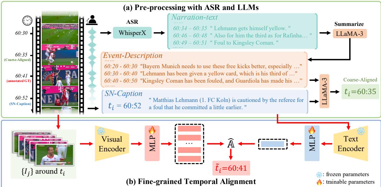 时间对齐流程。(a) 展示了使用 WhisperX 和 LLaMA 的粗粒度对齐。(b) 展示了使用视觉和文本编码器的细粒度对齐。