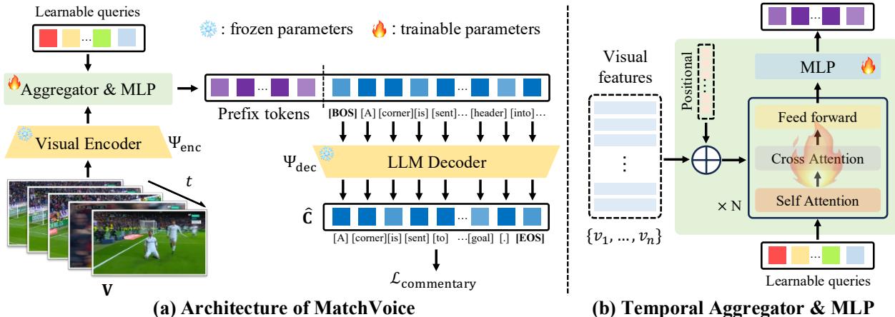 MatchVoice 的架构。它从视觉编码开始，进入时间聚合器，然后是 MLP 投影，最后是 LLM 解码器。
