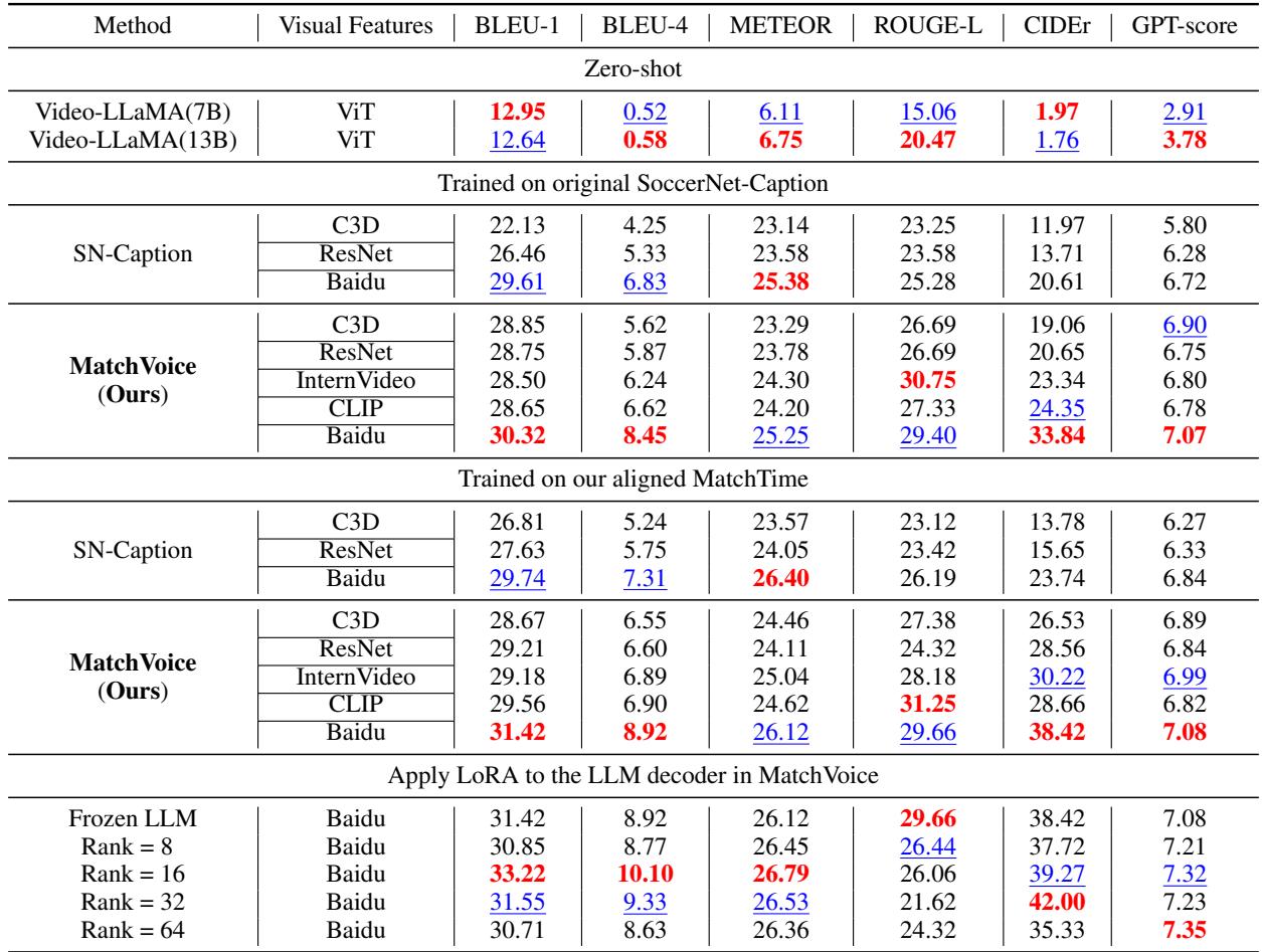 定量比较表。在 MatchTime 上训练的 MatchVoice 在 BLEU、METEOR 和 CIDEr 等指标上均优于所有其他方法。