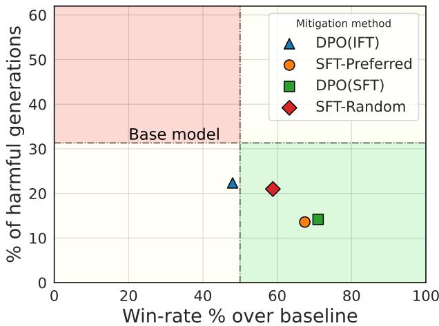 图1: 通用性能与安全性能之间的权衡