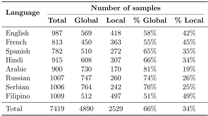 表1: Aya Red-teaming 数据集统计。