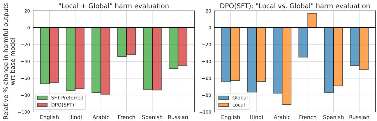 图2: 有害生成的相对百分比变化