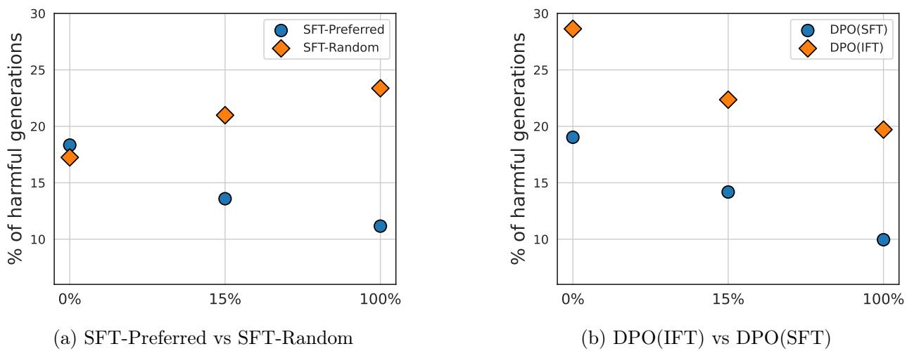 图3: 有害模型生成的百分比