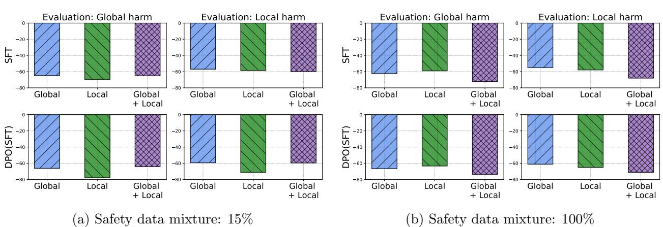 图4: 全球与本地测试集上有害生成的相对百分比变化