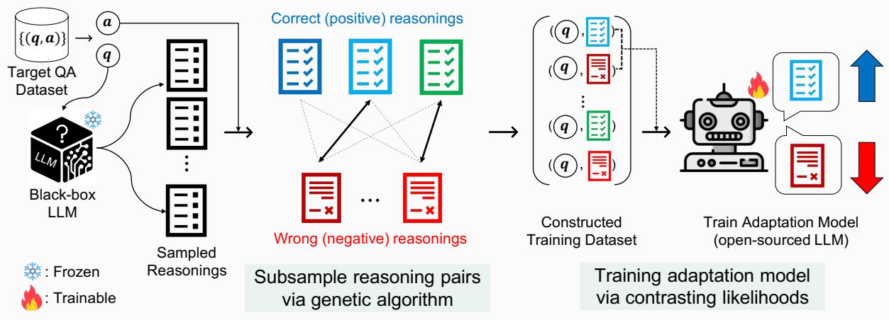 图 2: CoBB 概览。步骤 1: 收集推理。步骤 2: 使用遗传算法对配对进行子采样。步骤 3: 使用对比似然训练适配模型。