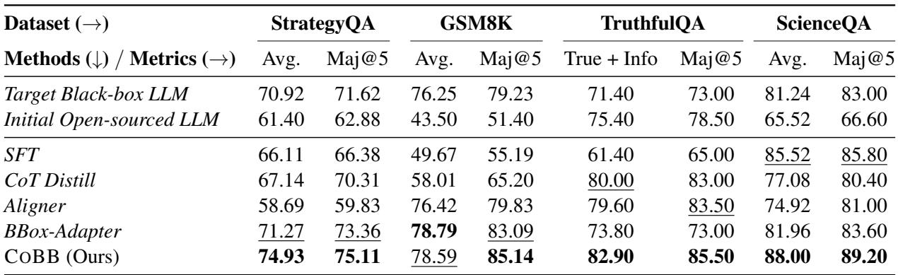 表 1: 主要实验结果，比较了 CoBB 与 SFT、蒸馏和 BBox-Adapter 等基线在四个数据集上的表现。