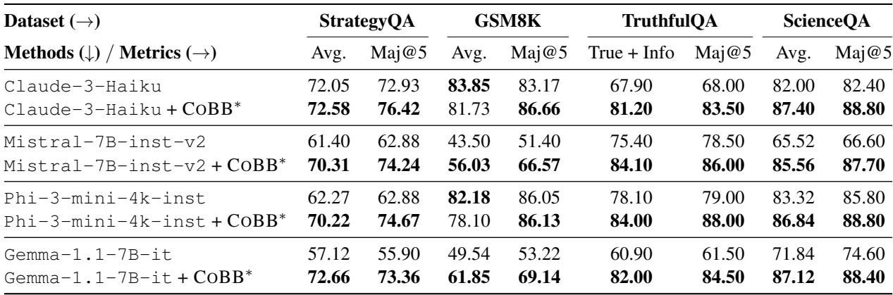 表 2: 迁移能力结果。在 GPT-3.5 上训练的适配模型成功提高了 Claude-3 和 Phi-3 等其他模型的性能。